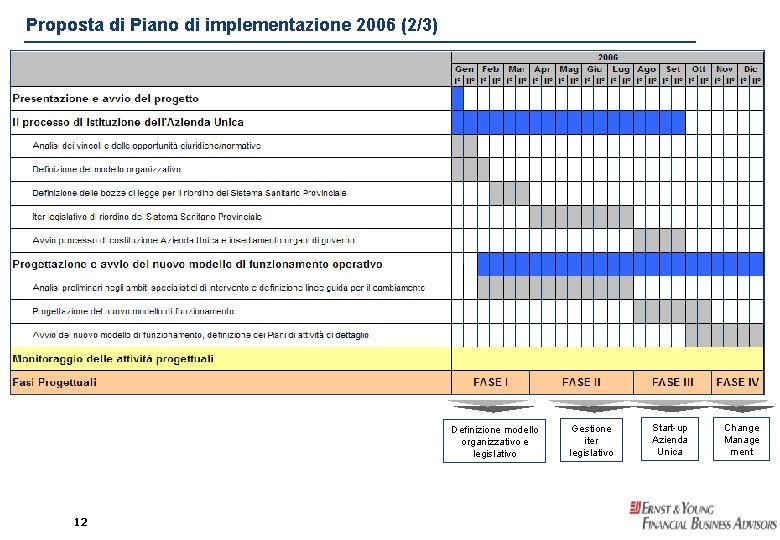 Proposta di Piano di implementazione 2006 (2/3) Definizione modello organizzativo e legislativo 12 Gestione