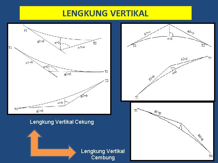 LENGKUNG VERTIKAL Lengkung Vertikal Cekung Lengkung Vertikal Cembung 