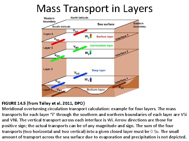 Mass Transport in Layers FIGURE 14. 5 (from Talley et al. 2011, DPO) Meridional