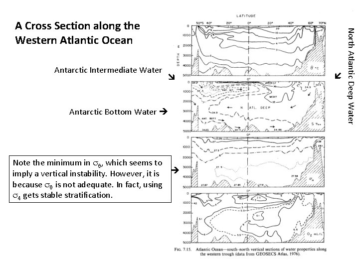  Antarctic Bottom Water Note the minimum in , which seems to imply a