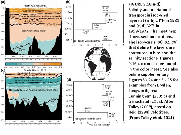 FIGURE 9. 16(a-d) Salinity and meridional transport in isopycnal layers at (a, b) 24°N