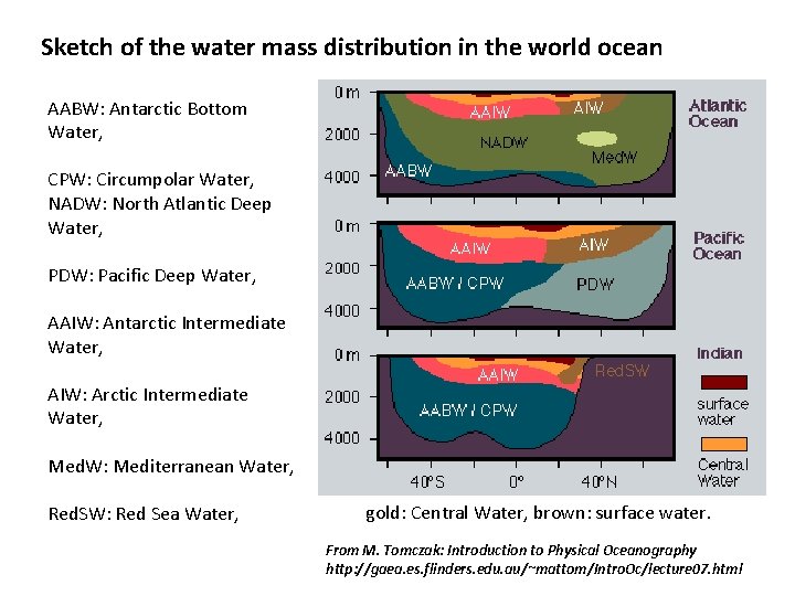Sketch of the water mass distribution in the world ocean AABW: Antarctic Bottom Water,