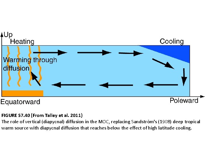 FIGURE S 7. 40 (From Talley et al. 2011) The role of vertical (diapycnal)