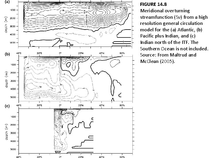 FIGURE 14. 8 Meridional overturning streamfunction (Sv) from a high resolution general circulation model