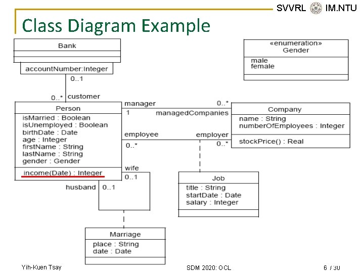 Class Diagram Example Yih-Kuen Tsay SDM 2020: OCL SVVRL @ IM. NTU 6 /
