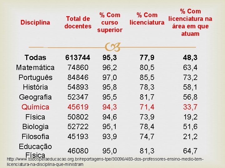 Disciplina % Com Total de curso docentes superior % Com licenciatura na licenciatura área