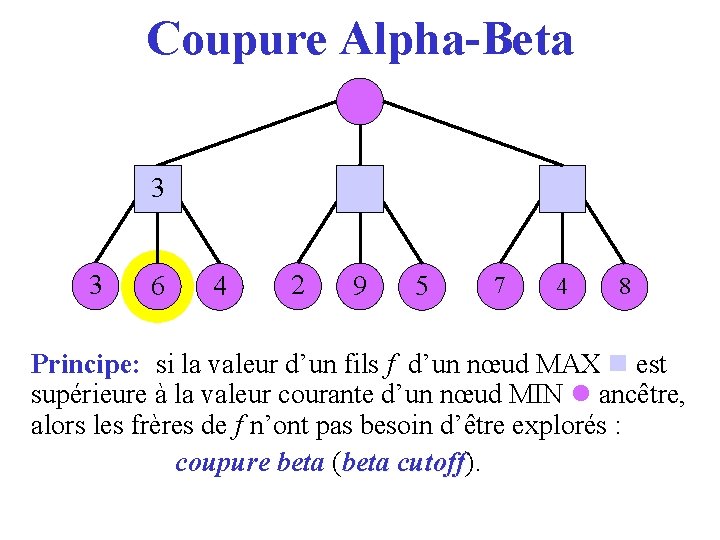 Coupure Alpha-Beta 3 3 6 4 2 9 5 7 4 8 Principe: si