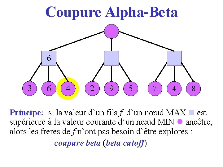 Coupure Alpha-Beta 36 3 6 4 2 9 5 7 4 8 Principe: si