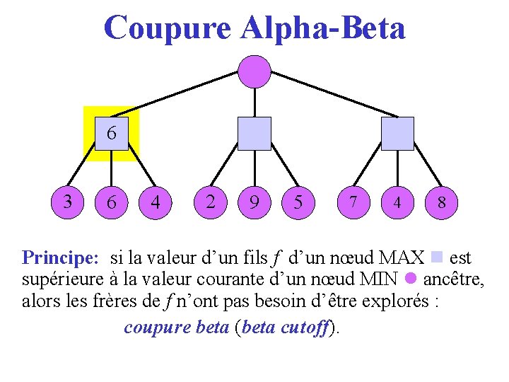 Coupure Alpha-Beta 36 3 6 4 2 9 5 7 4 8 Principe: si
