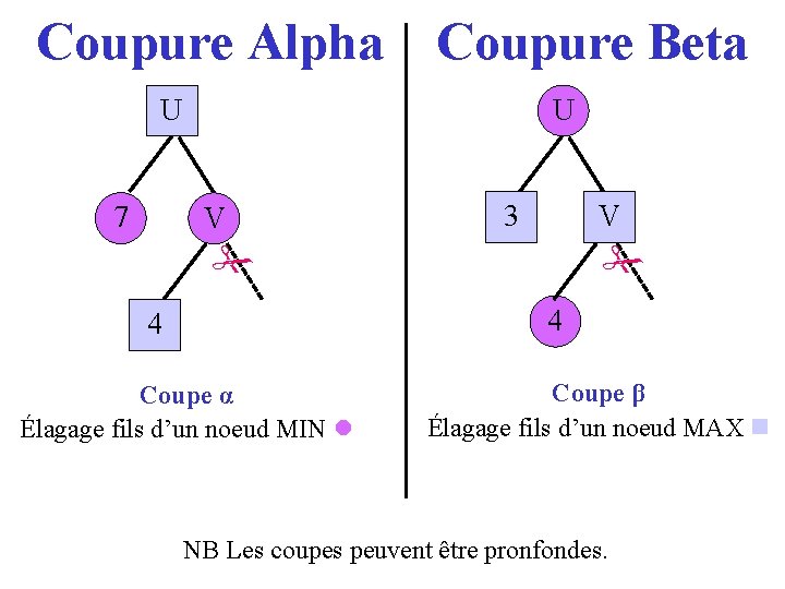 Coupure Alpha Coupure Beta U 7 U V V 3 4 4 Coupe α
