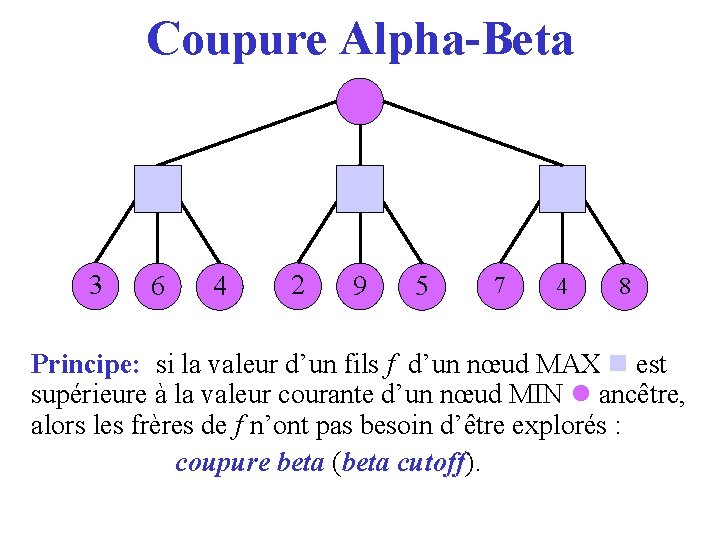 Coupure Alpha-Beta 3 6 4 2 9 5 7 4 8 Principe: si la