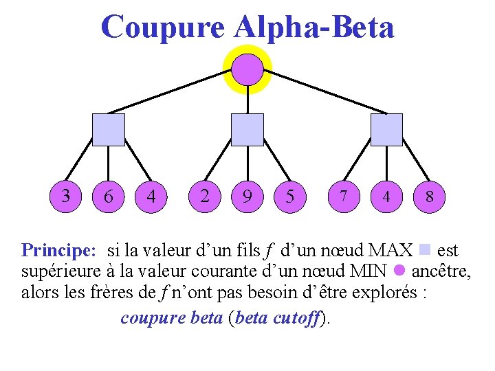 Coupure Alpha-Beta 3 6 4 2 9 5 7 4 8 Principe: si la