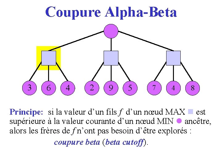 Coupure Alpha-Beta 3 6 4 2 9 5 7 4 8 Principe: si la
