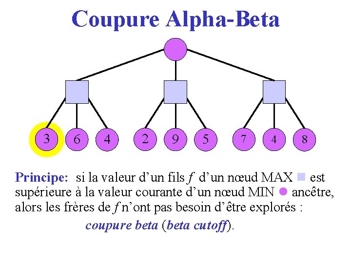 Coupure Alpha-Beta 3 6 4 2 9 5 7 4 8 Principe: si la