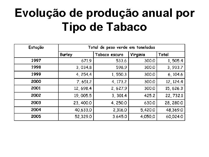 Evolução de produção anual por Tipo de Tabaco 
