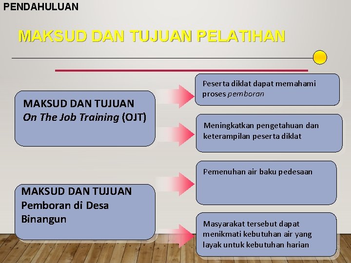 PENDAHULUAN MAKSUD DAN TUJUAN PELATIHAN MAKSUD DAN TUJUAN On The Job Training (OJT) Peserta