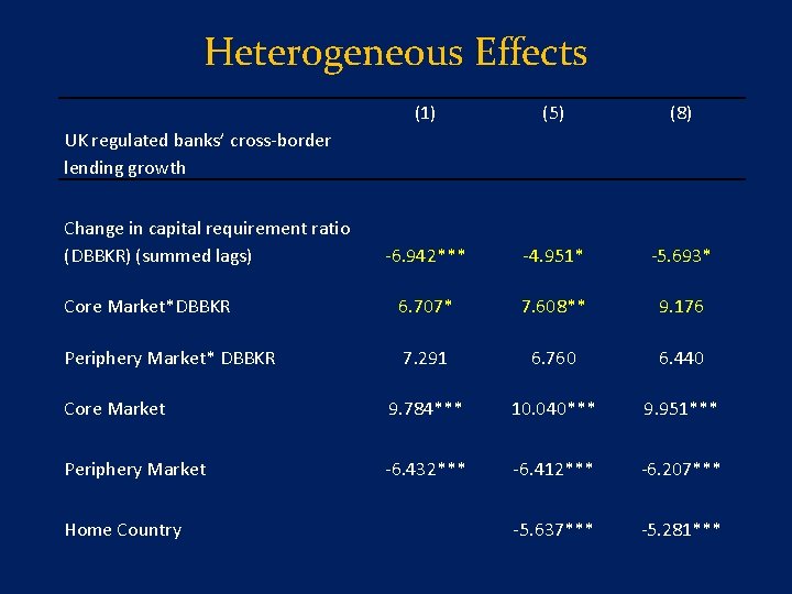 Heterogeneous Effects (1) (5) (8) -6. 942*** -4. 951* -5. 693* Core Market*DBBKR 6.