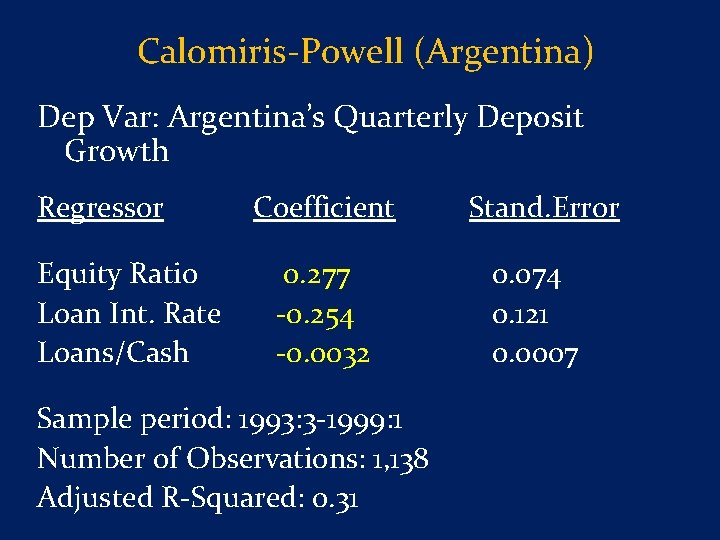 Calomiris-Powell (Argentina) Dep Var: Argentina’s Quarterly Deposit Growth Regressor Equity Ratio Loan Int. Rate