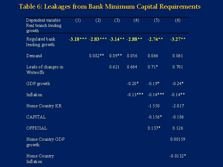 Table 6: Leakages from Bank Minimum Capital Requirements Dependent variable: Real branch lending growth