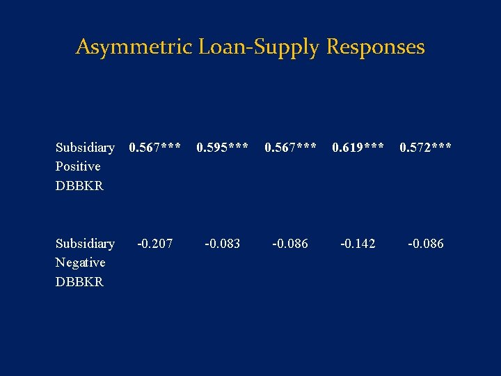 Asymmetric Loan-Supply Responses Subsidiary 0. 567*** Positive DBBKR Subsidiary Negative DBBKR -0. 207 0.