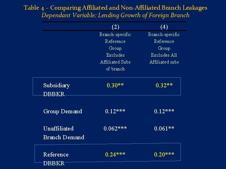 Table 4 – Comparing Affiliated and Non-Affiliated Branch Leakages Dependant Variable: Lending Growth of