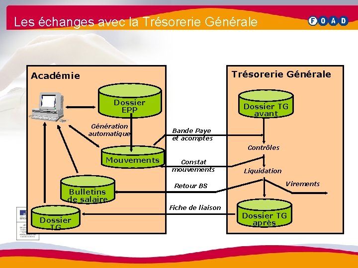 Les échanges avec la Trésorerie Générale Académie Dossier EPP Génération automatique Dossier TG avant