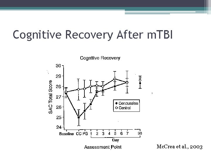 Cognitive Recovery After m. TBI Mc. Crea et al. , 2003 