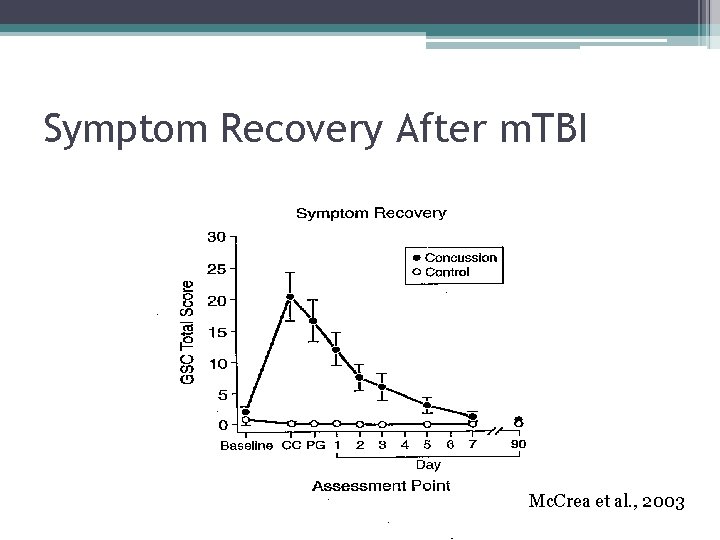 Symptom Recovery After m. TBI Mc. Crea et al. , 2003 