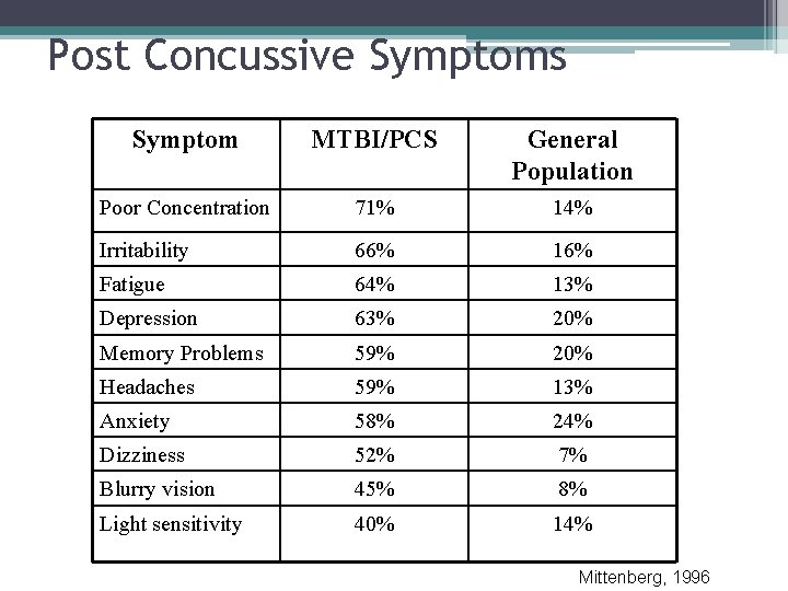 Post Concussive Symptoms Symptom MTBI/PCS General Population Poor Concentration 71% 14% Irritability 66% 16%