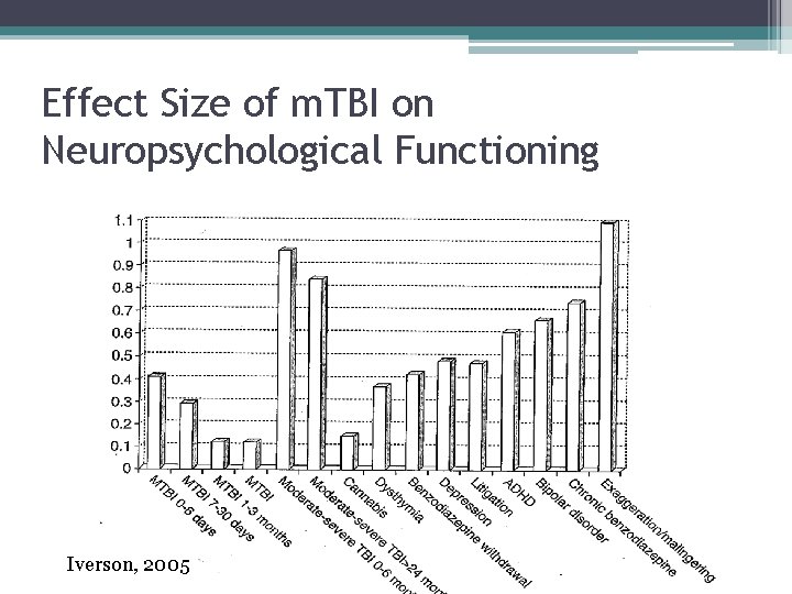 Effect Size of m. TBI on Neuropsychological Functioning Iverson, 2005 