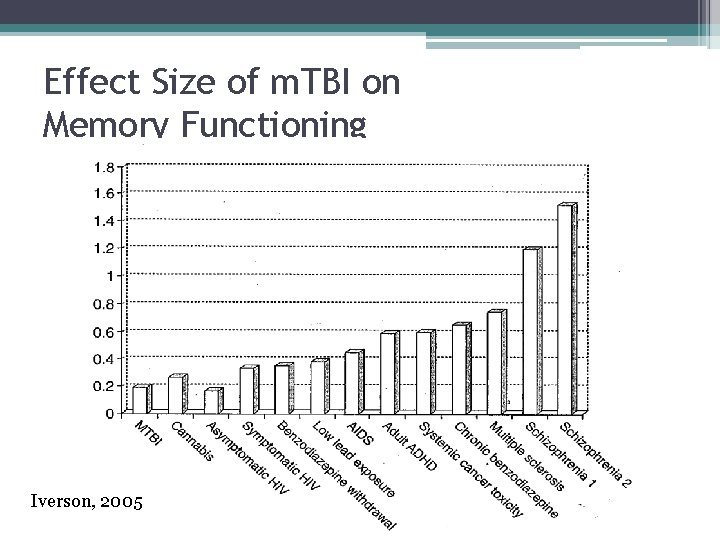 Effect Size of m. TBI on Memory Functioning Iverson, 2005 