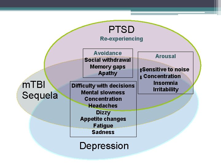 PTSD Re-experiencing Avoidance Social withdrawal Memory gaps Apathy m. TBI Sequela Difficulty with decisions