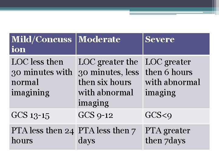 Mild/Concuss Severity of ion LOC less then 30 minutes with normal imagining GCS 13