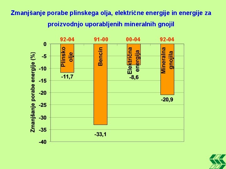 Zmanjšanje porabe plinskega olja, električne energije in energije za proizvodnjo uporabljenih mineralnih gnojil 92