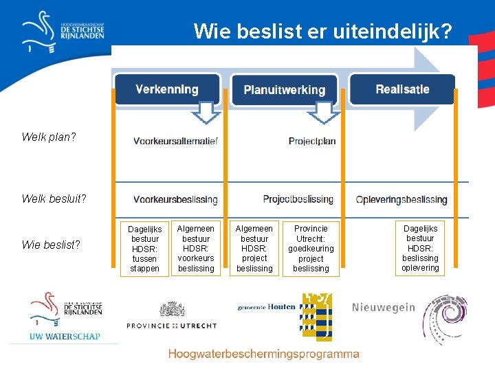 Wie beslist er uiteindelijk? Welk plan? Welk besluit? Wie beslist? Dagelijks bestuur HDSR: tussen