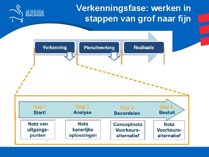 Verkenningsfase: werken in stappen van grof naar fijn 