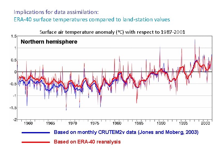 Implications for data assimilation: ERA-40 surface temperatures compared to land-station values Surface air temperature