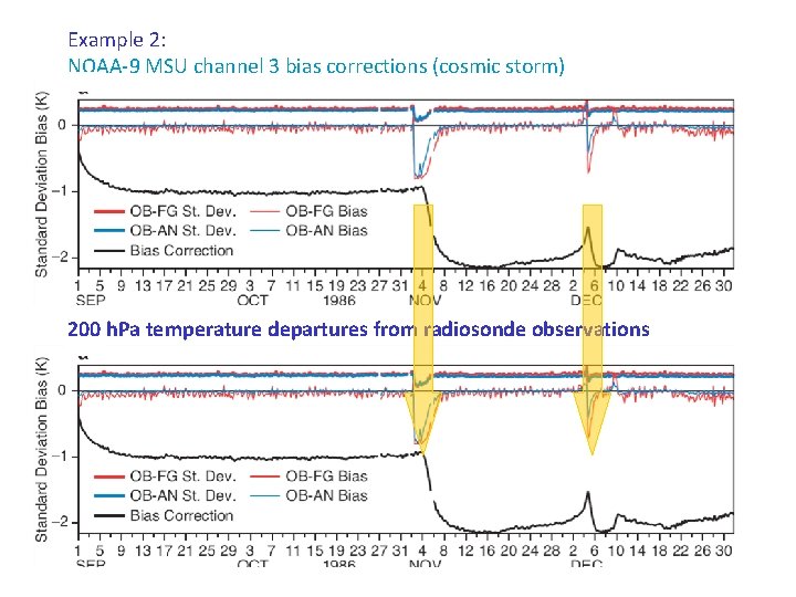 Example 2: NOAA-9 MSU channel 3 bias corrections (cosmic storm) 200 h. Pa temperature