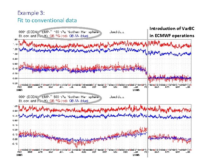 Example 3: Fit to conventional data Introduction of Var. BC in ECMWF operations 