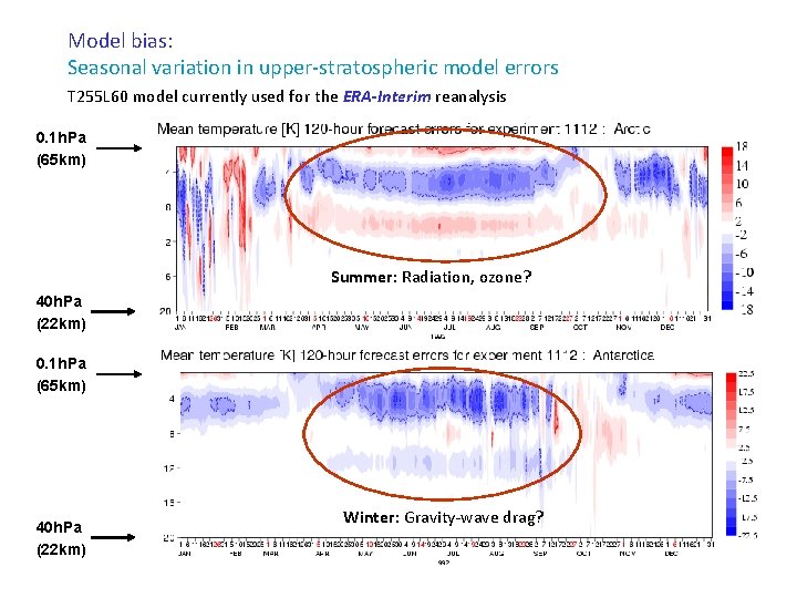 Model bias: Seasonal variation in upper-stratospheric model errors T 255 L 60 model currently