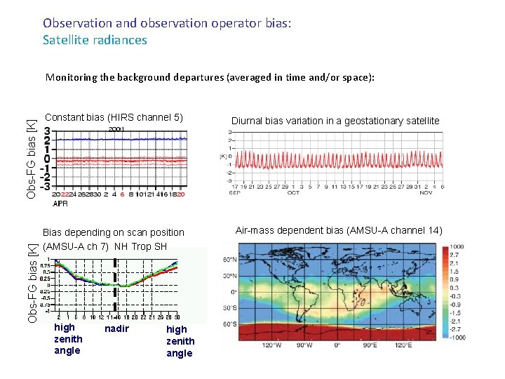 Observation and observation operator bias: Satellite radiances Obs-FG bias [K] Monitoring the background departures