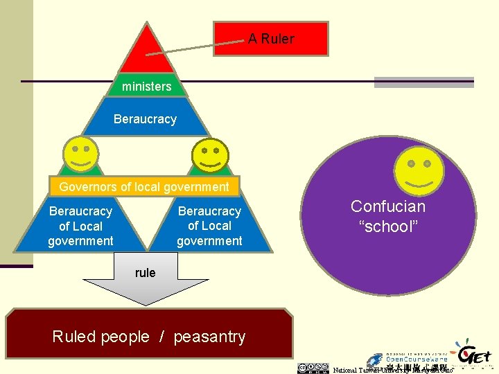A Ruler ministers Beraucracy Governors of local government Beraucracy of Local government Confucian “school”