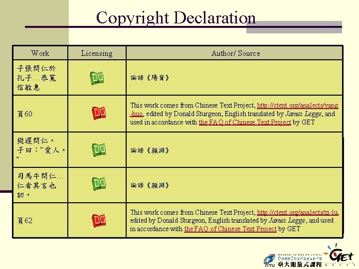 Copyright Declaration Work Licensing Author/ Source 子張問仁於 孔子…恭寬 信敏惠 論語《陽貨》 頁60 This work comes