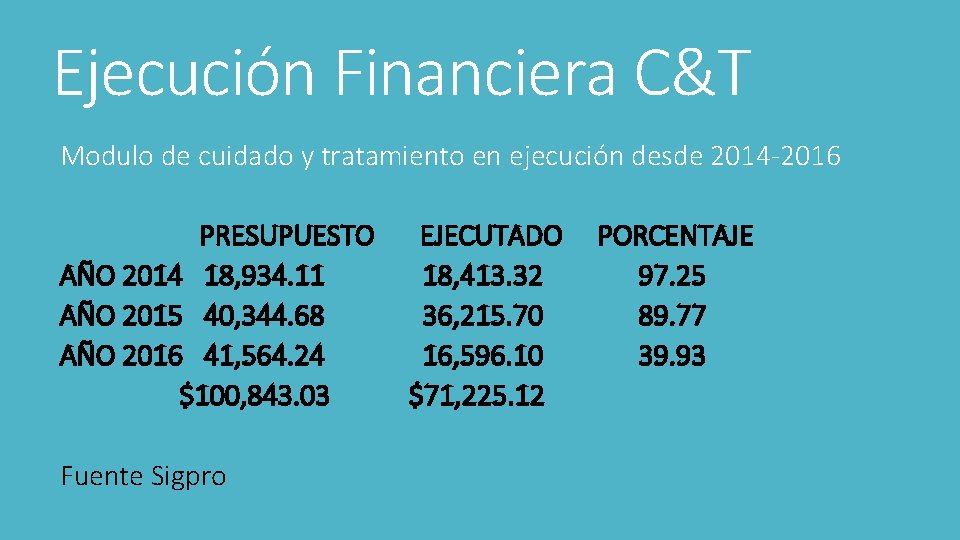 Ejecución Financiera C&T Modulo de cuidado y tratamiento en ejecución desde 2014 -2016 PRESUPUESTO