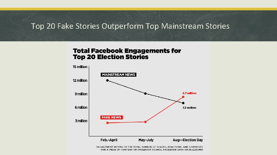 Top 20 Fake Stories Outperform Top Mainstream Stories 