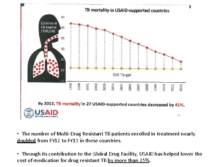  • The number of Multi-Drug Resistant TB patients enrolled in treatment nearly doubled