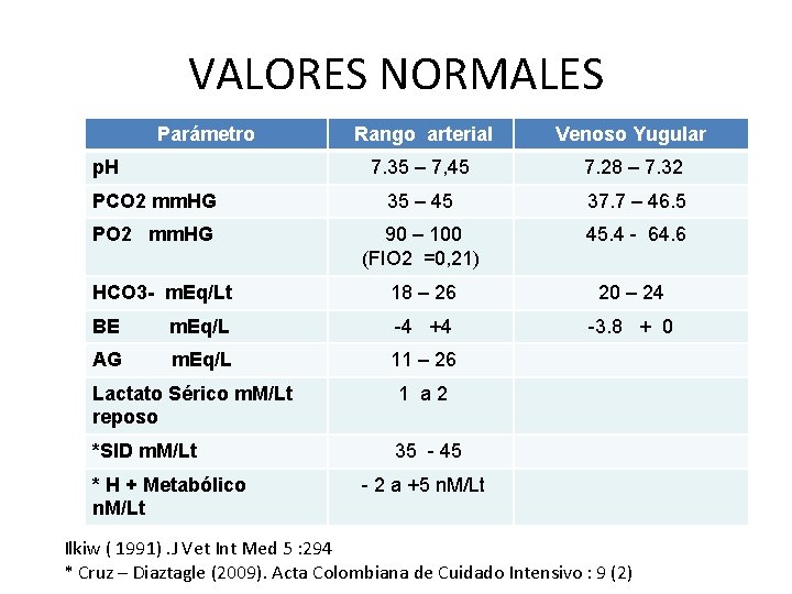 VALORES NORMALES Parámetro Rango arterial Venoso Yugular 7. 35 – 7, 45 7. 28