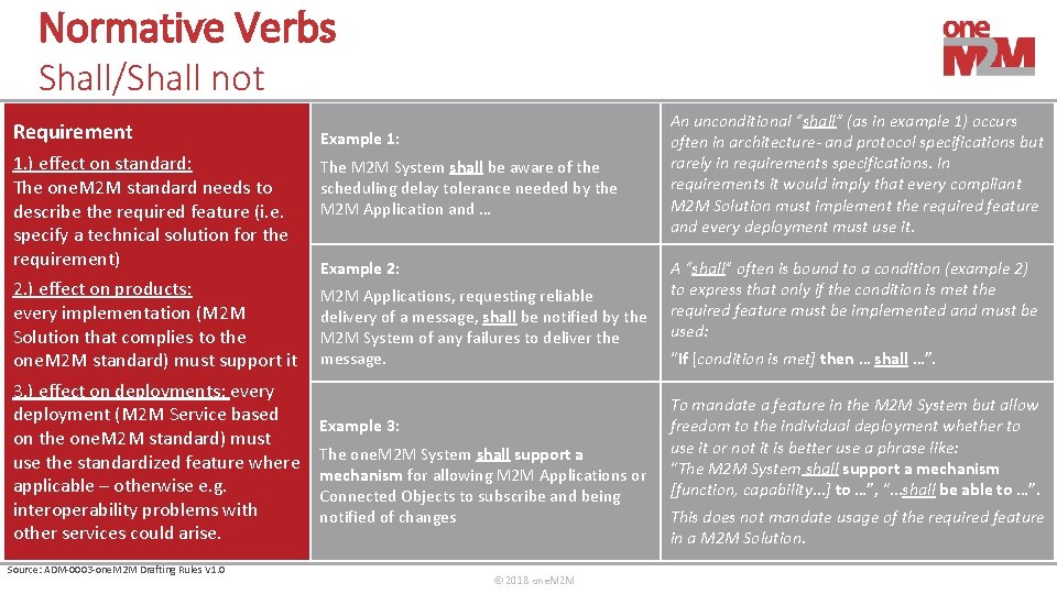 Normative Verbs Shall/Shall not Requirement Example 1: 1. ) effect on standard: The one.