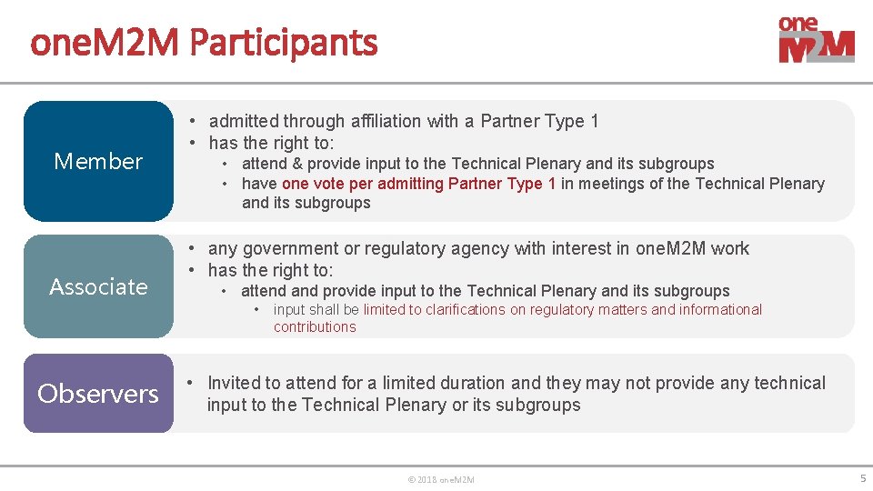 one. M 2 M Participants Member Associate • admitted through affiliation with a Partner