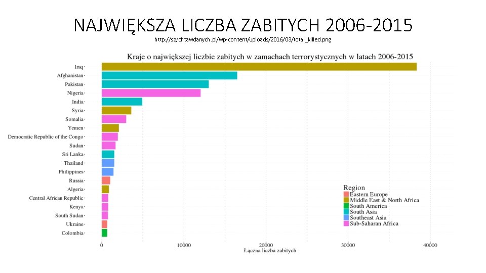 NAJWIĘKSZA LICZBA ZABITYCH 2006 -2015 http: //szychtawdanych. pl/wp-content/uploads/2016/03/total_killed. png 